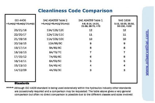 เปรียบเทียบความสะอาดของน้ำมันแบบ NAS และ ISO